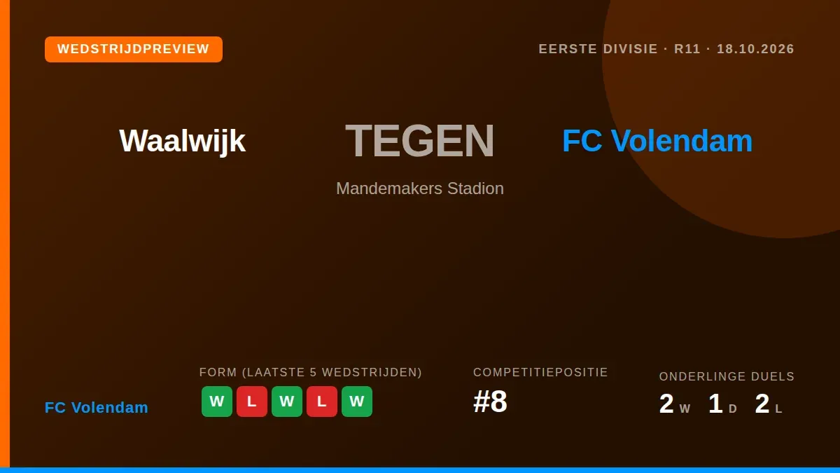 FC Volendam, achtste in de Eerste Divisie, speelt zondag uit bij RKC Waalwijk en wil de goede lijn van de 2-0 zege op...