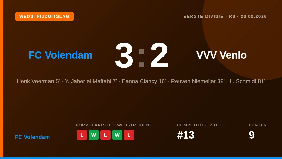 FC Volendam boekte zaterdag een 3-2 zege op VVV Venlo dankzij een droomstart en belangrijke bijdragen van Younes El...