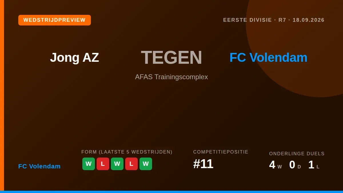 FC Volendam speelt vrijdagavond uit bij Jong AZ in de zevende speelronde van de Eerste Divisie, op zoek naar een tweede...