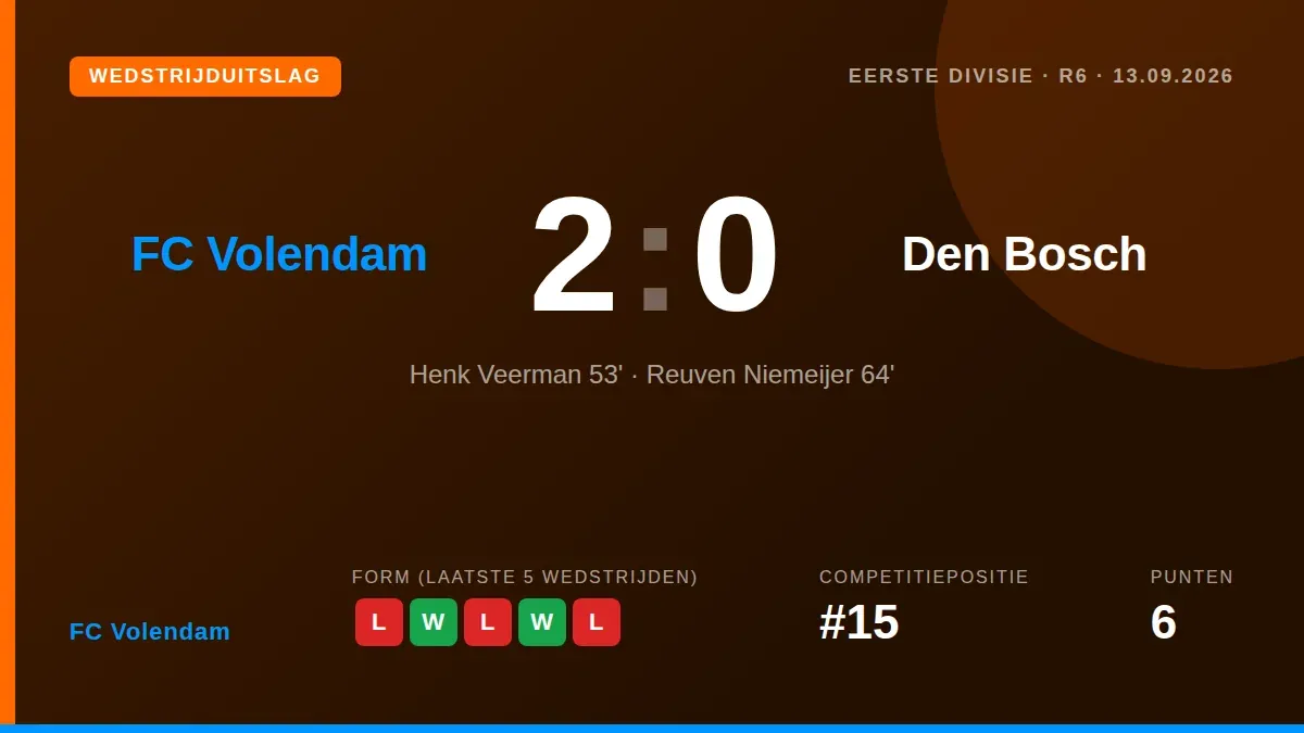FC Volendam boekte een 2-0 zege op Den Bosch met doelpunten van Henk Veerman en Reuven Niemeijer, waardoor de ploeg op...