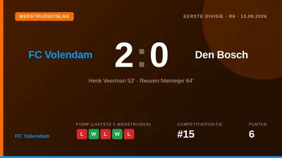FC Volendam boekte een 2-0 zege op Den Bosch met doelpunten van Henk Veerman en Reuven Niemeijer, waardoor de ploeg op...