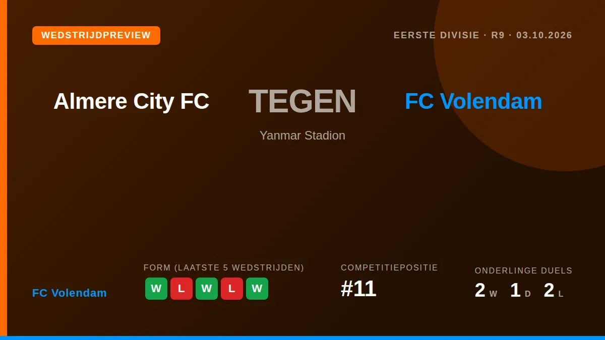 FC Volendam speelt zaterdagavond uit bij koploper Almere City FC, een duel waarin de ploeg van trainer Matthias Kohler de...