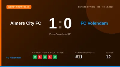 FC Volendam ging zaterdagavond onderuit op bezoek bij Almere City FC door een treffer van Enzo Cornelisse, ondanks een...